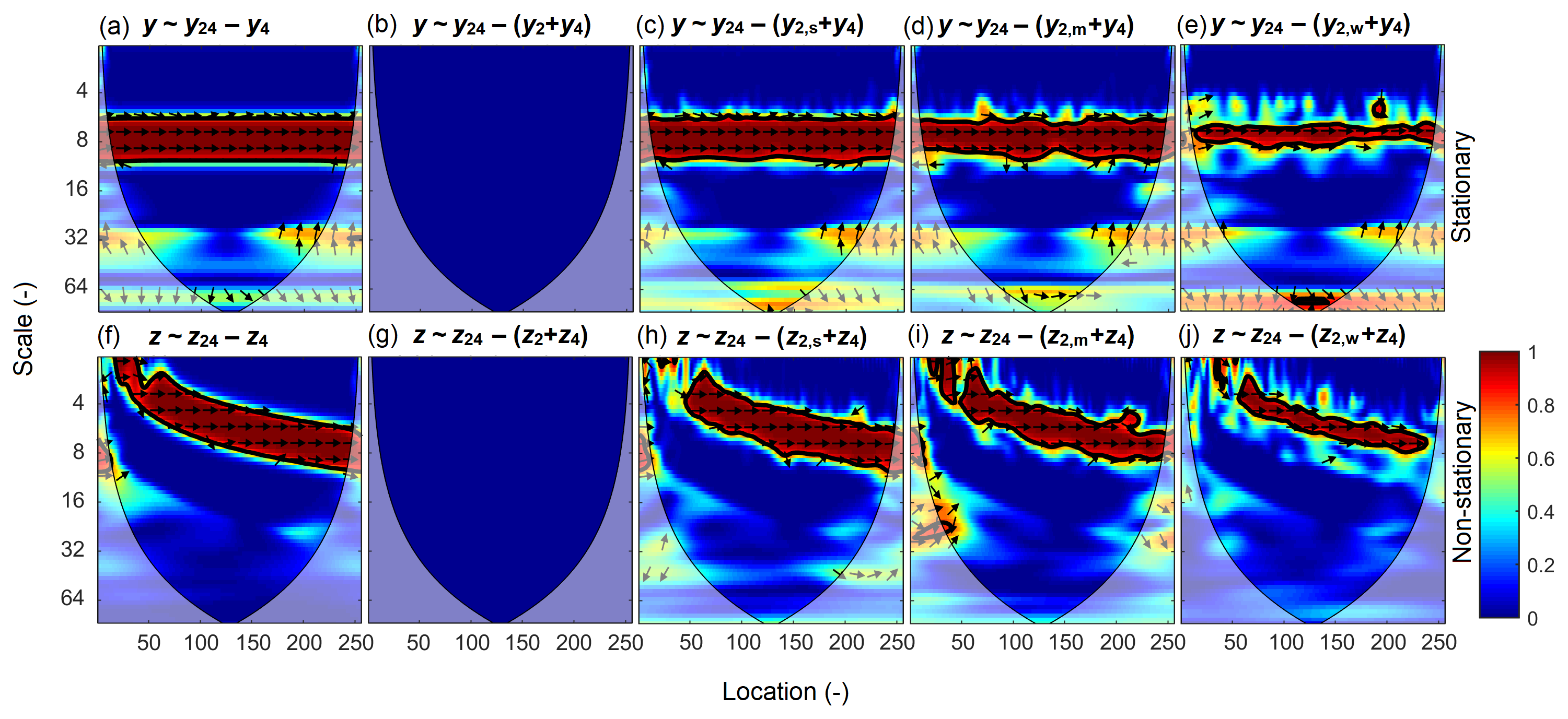 Hess Technical Note Improved Partial Wavelet Coherency For Understanding Scale Specific And Localized Bivariate Relationships In Geosciences