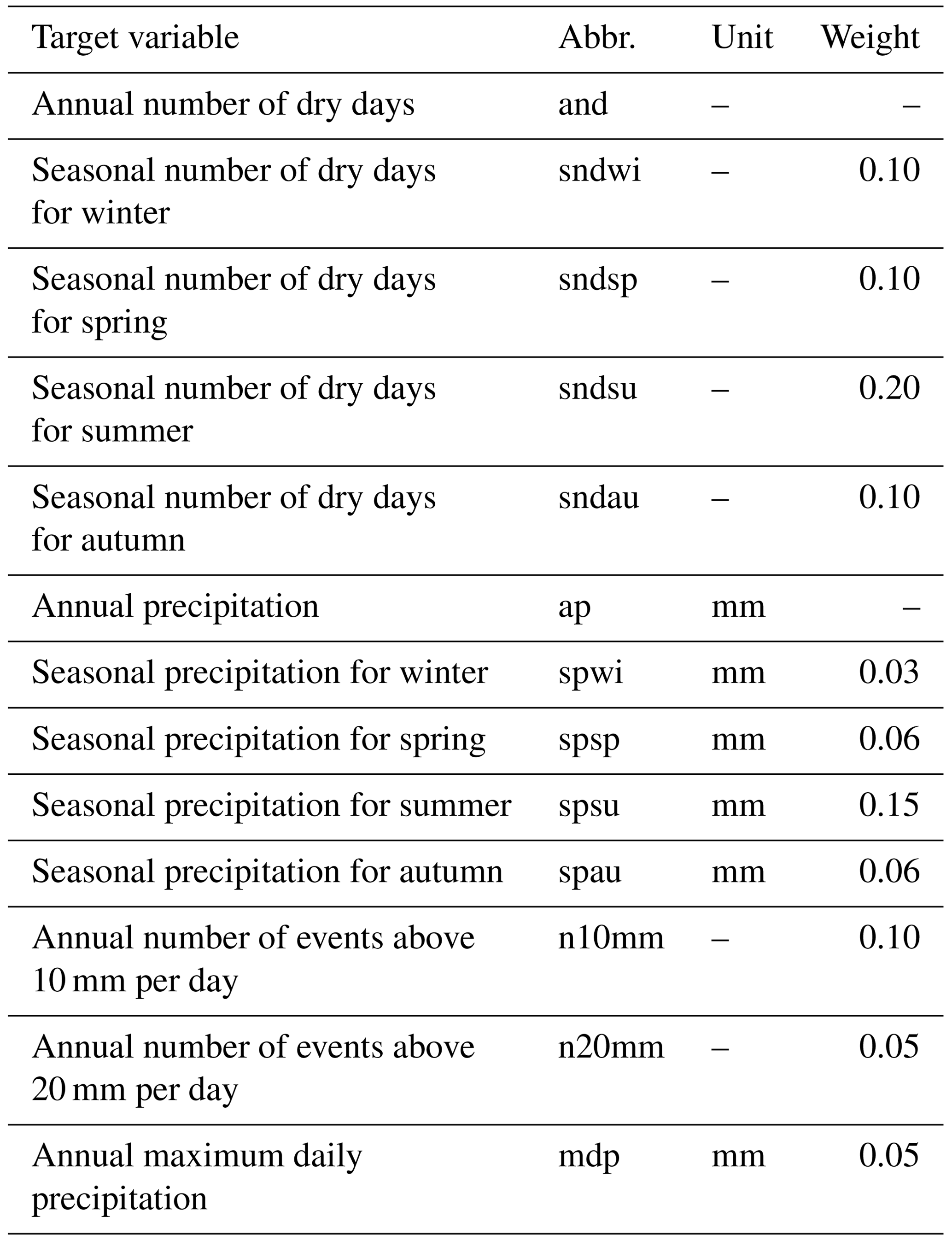 HESS - Comparison Of Statistical Downscaling Methods For Climate Change ...