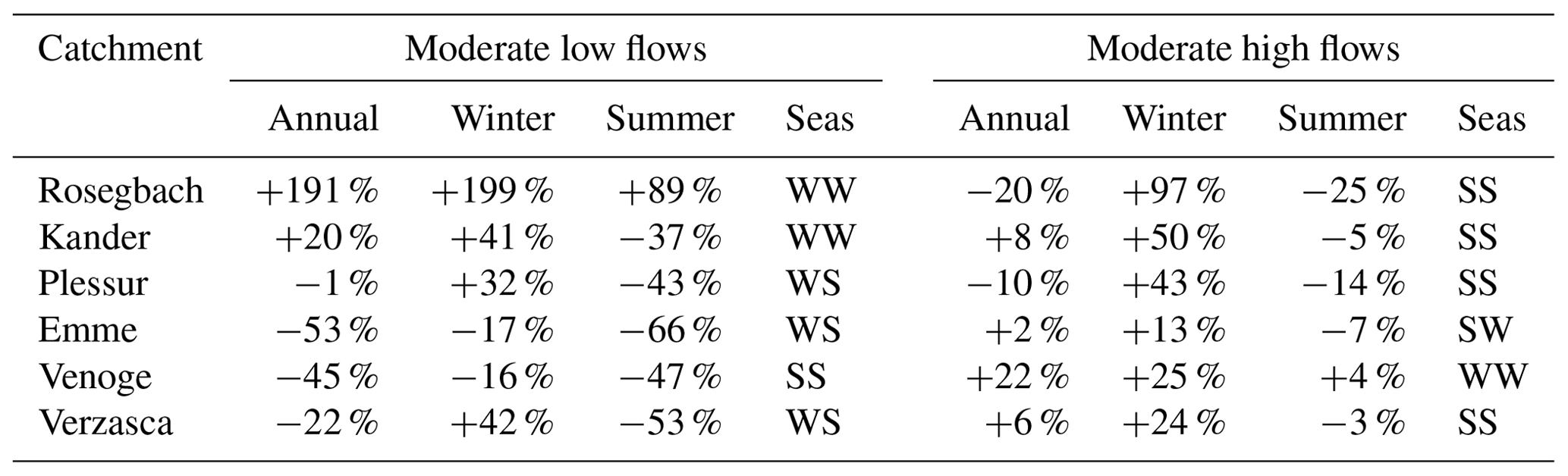 HESS - River runoff in Switzerland in a changing climate – changes in ...