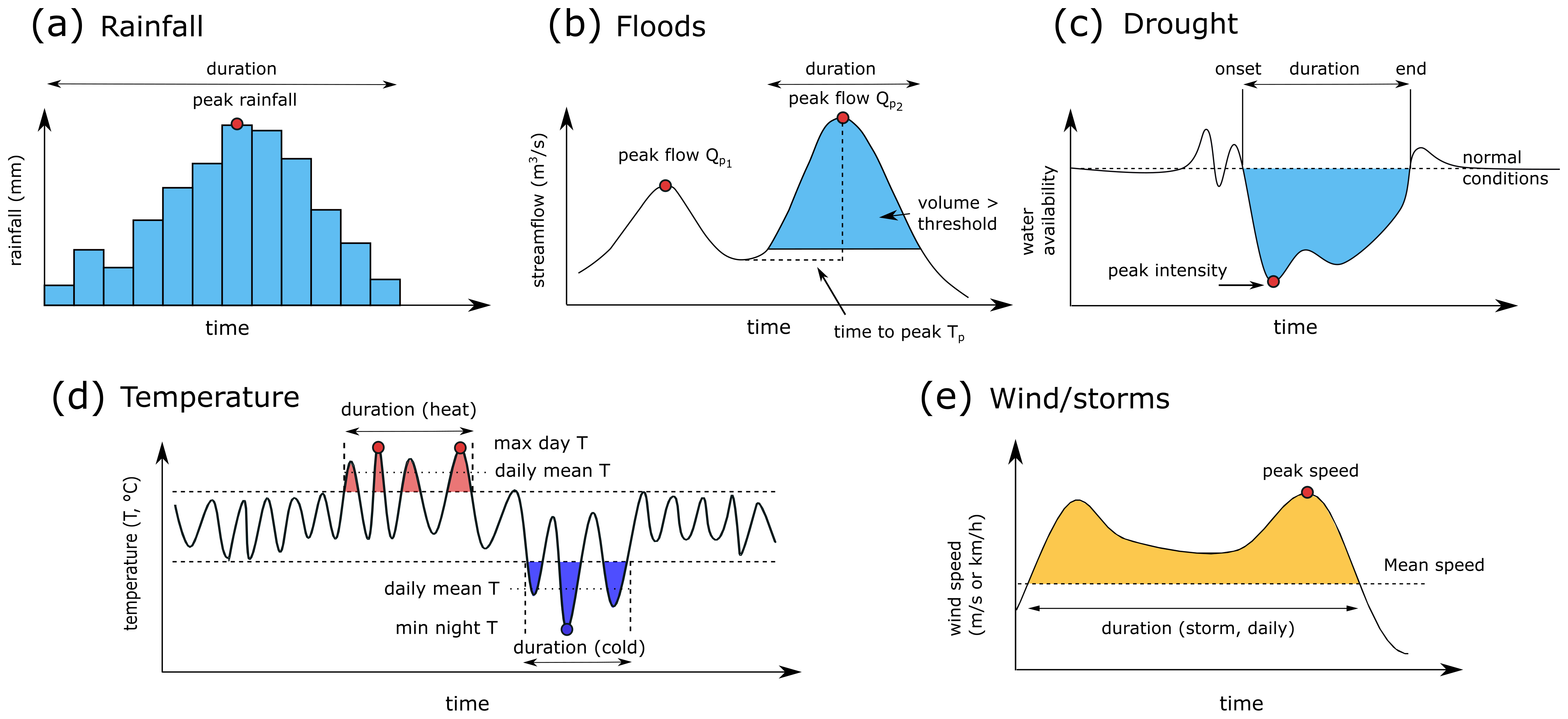 Hess Nonstationary Weather And Water Extremes A Review Of Methods For Their Detection Attribution And Management