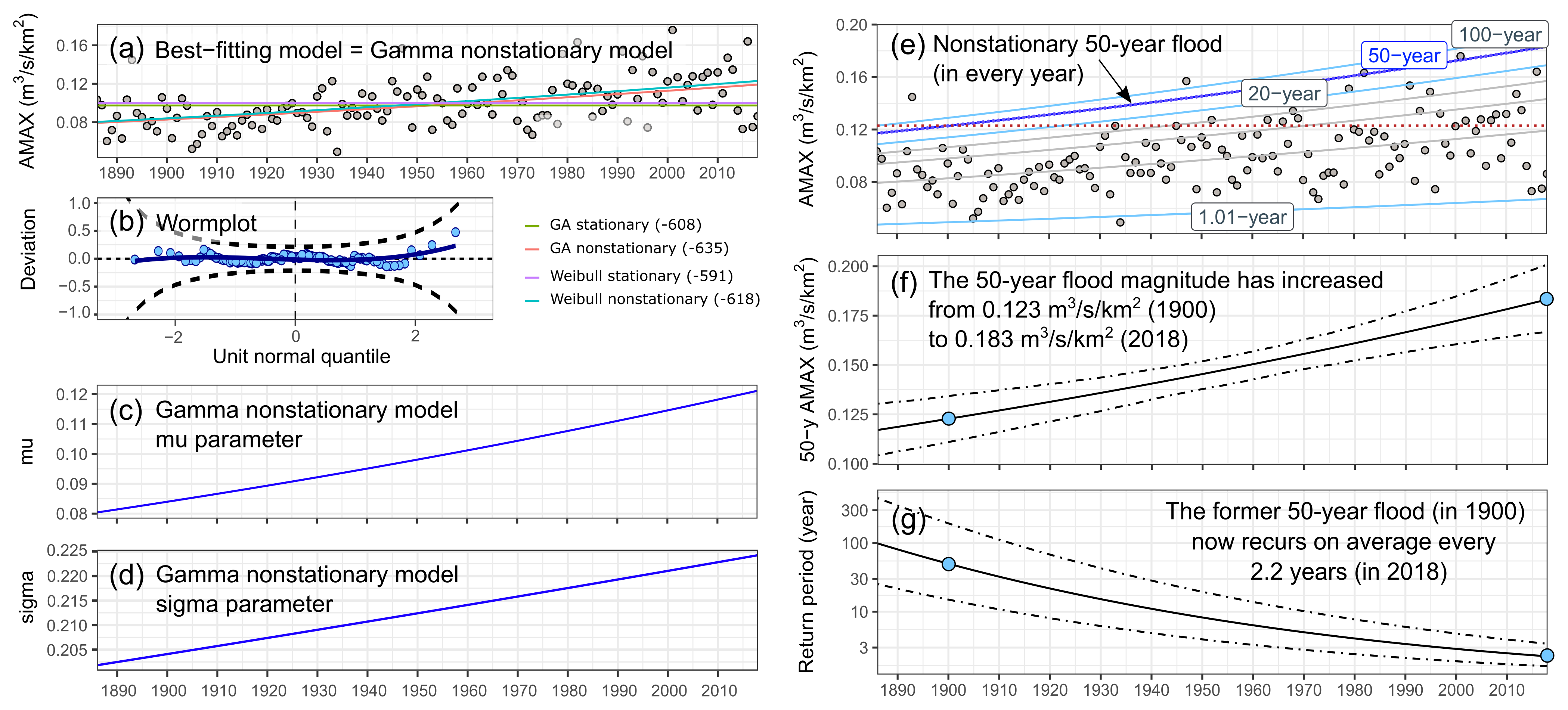 Hess Nonstationary Weather And Water Extremes A Review Of Methods For Their Detection Attribution And Management