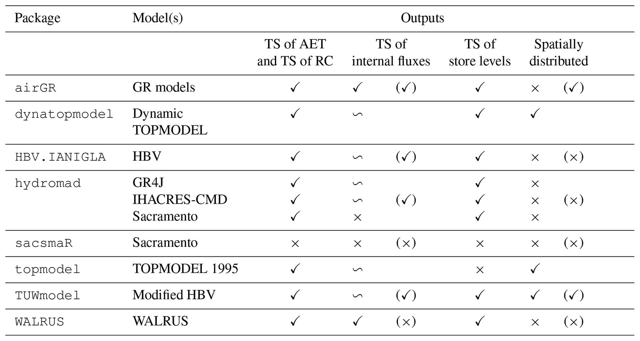 HESS - Technical note: Hydrology modelling R packages – a unified ...