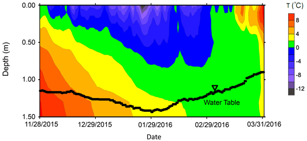 The relationship of dD vs. d 18 O in the surface water and groundwater