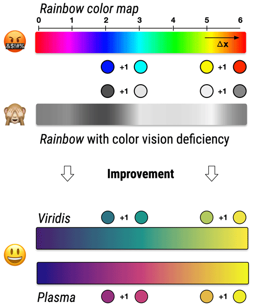 HESS - Rainbow color map distorts and misleads research in hydrology –  guidance for better visualizations and science communication