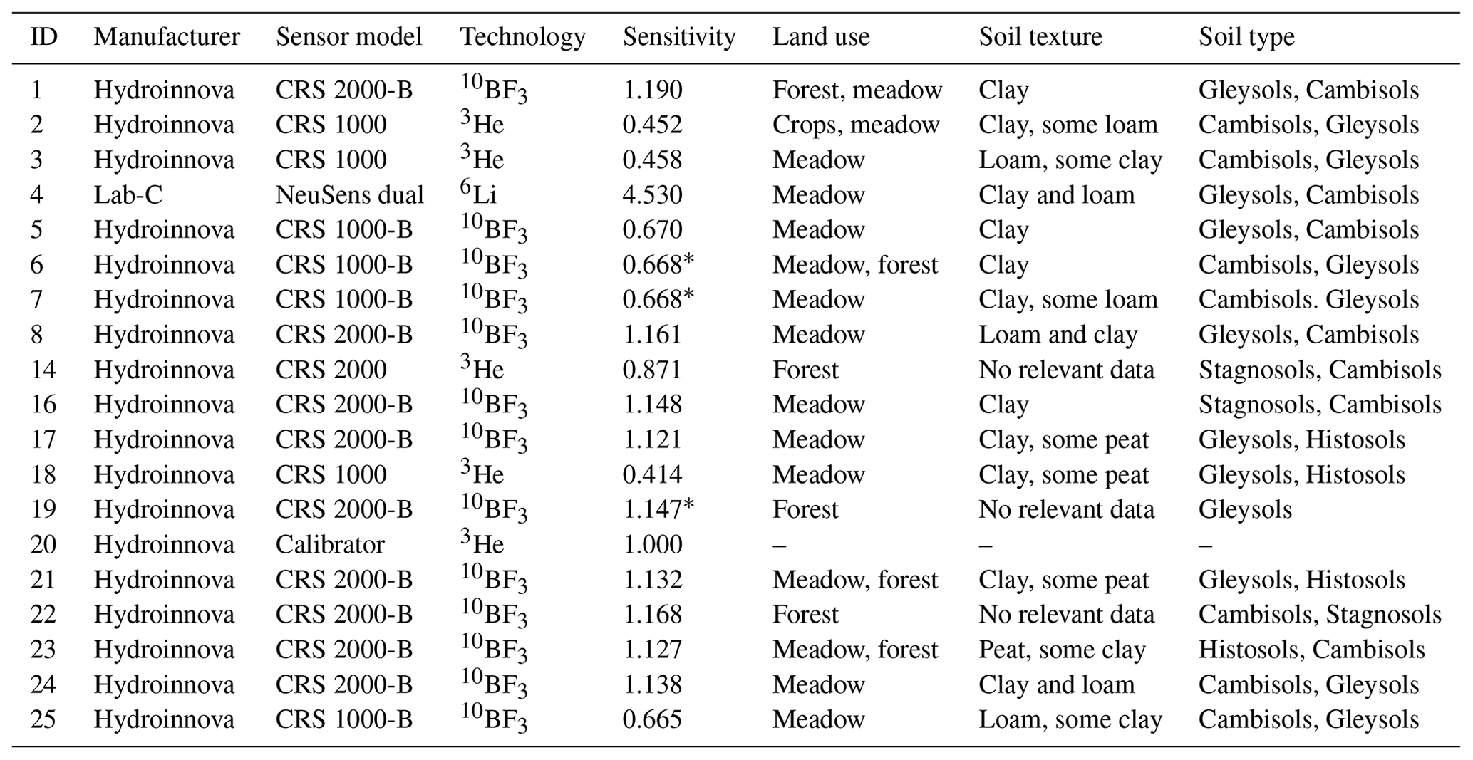 HESS - Spatio-temporal soil moisture retrieval at the catchment scale ...