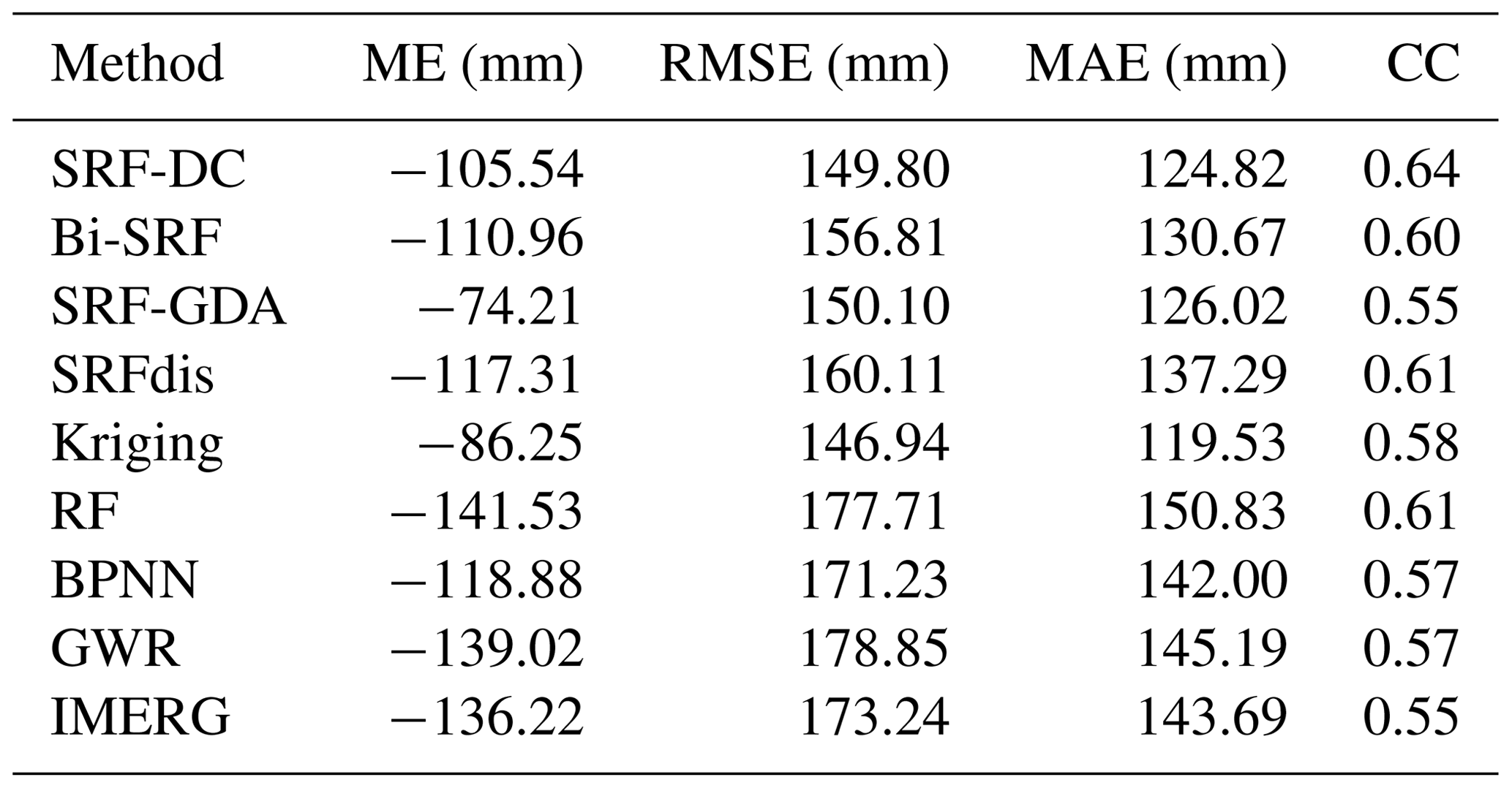 HESS - Easy-to-use Spatial Random-forest-based Downscaling-calibration ...