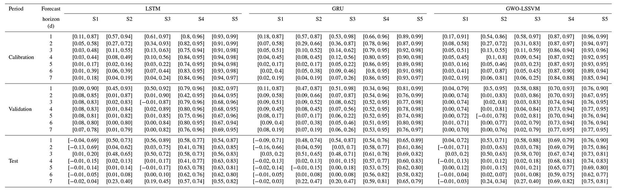 Hess - Ai-based Techniques For Multi-step Streamflow Forecasts 