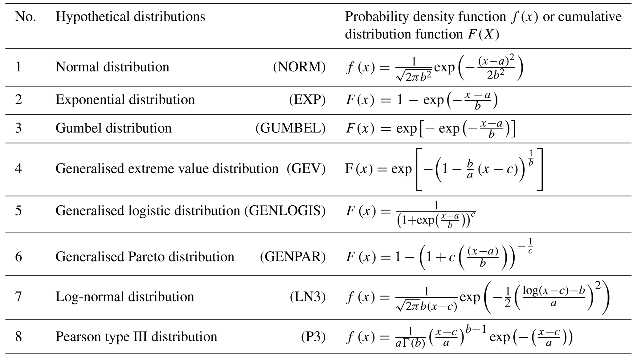 HESS - Design flood estimation for global river networks based on ...