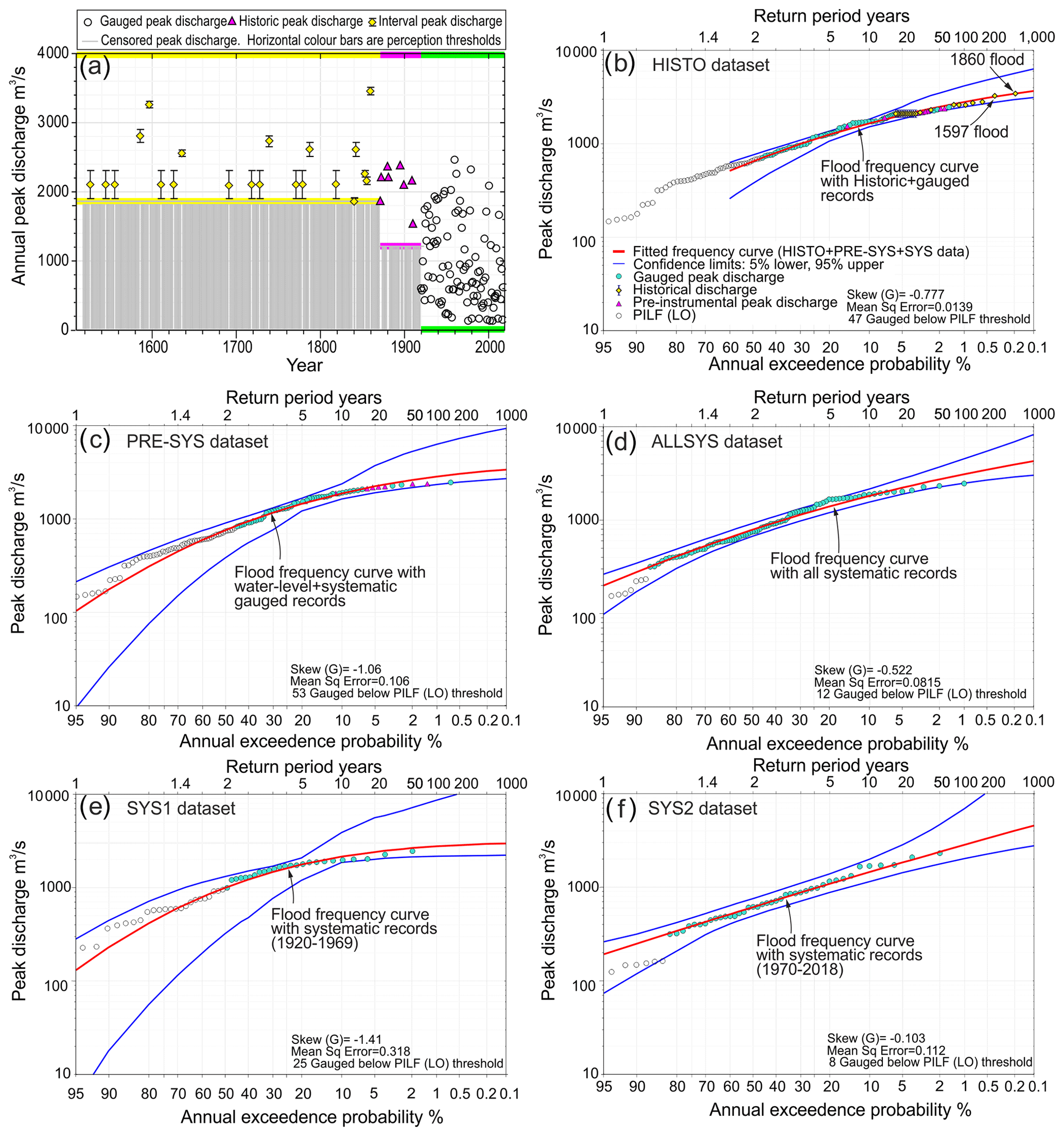 HESS - Uncertainties and their interaction in flood hazard