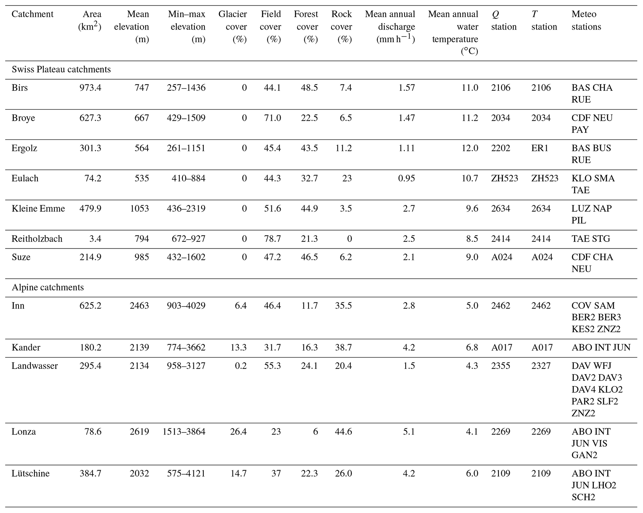HESS - Future water temperature of rivers in Switzerland under climate ...
