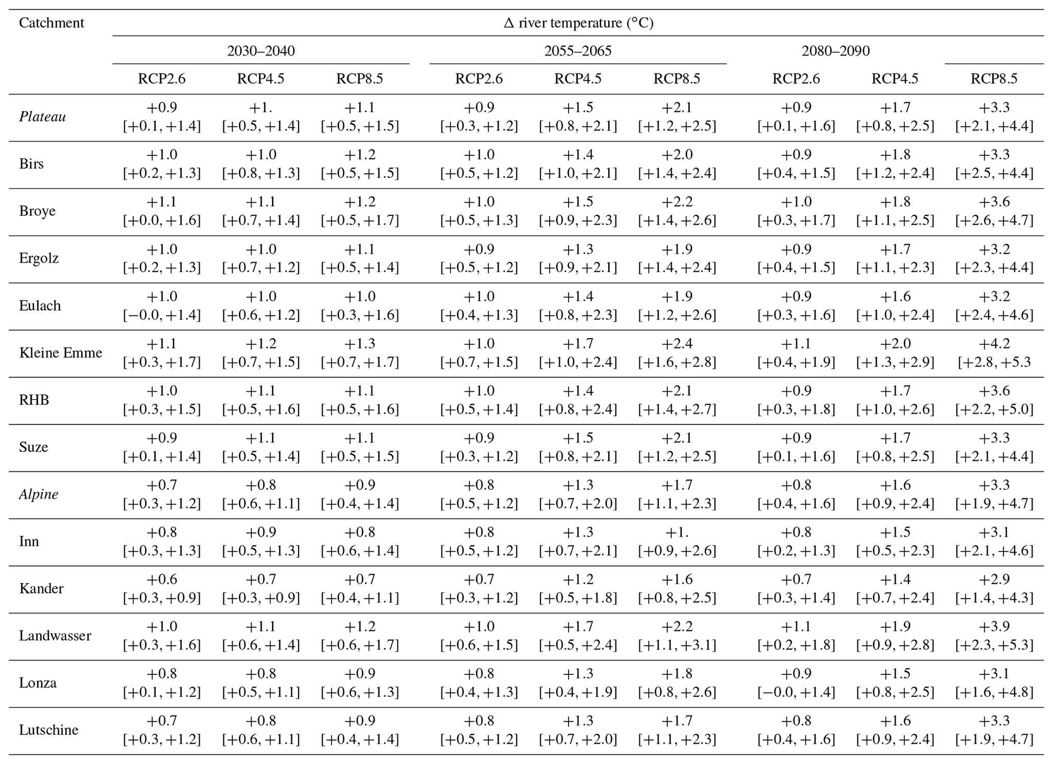 HESS - Future water temperature of rivers in Switzerland under climate ...