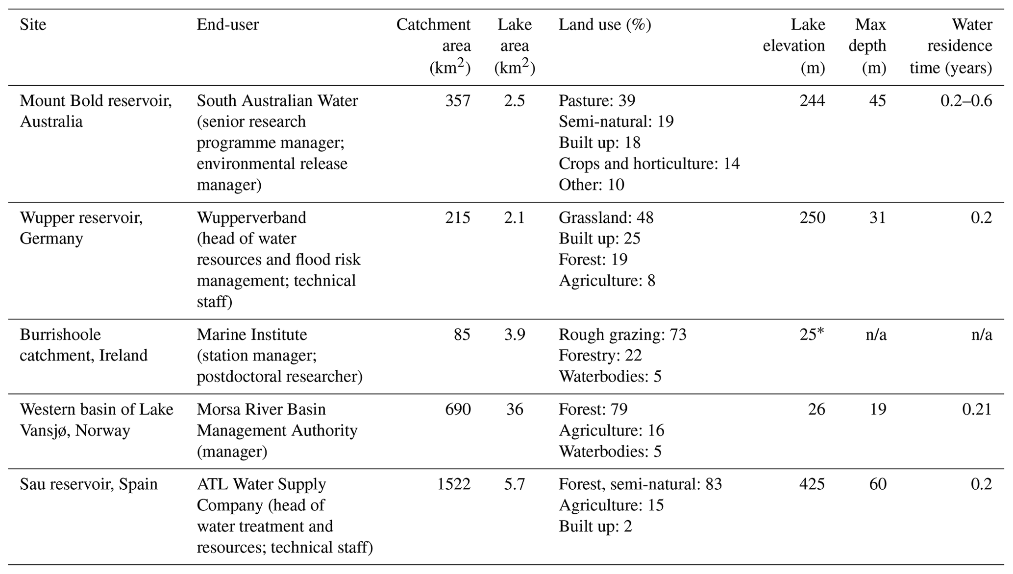 HESS - Opportunities for seasonal forecasting to support water ...