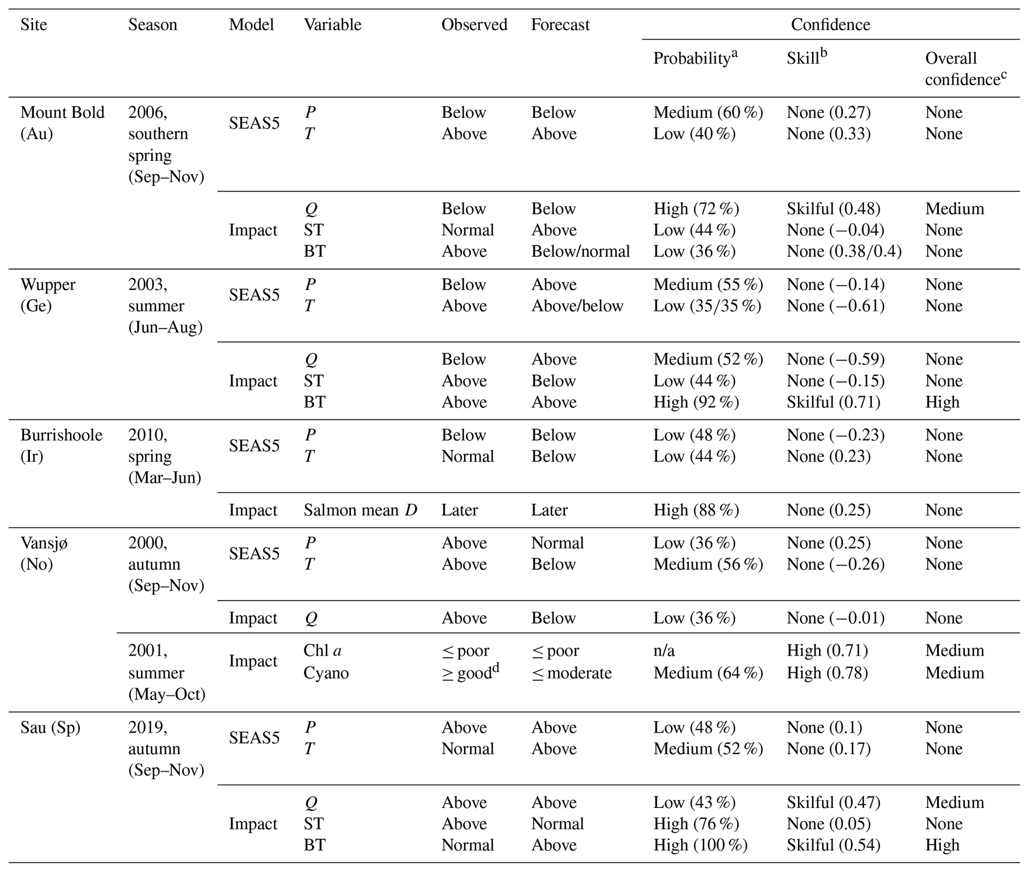 HESS - Opportunities for seasonal forecasting to support water ...
