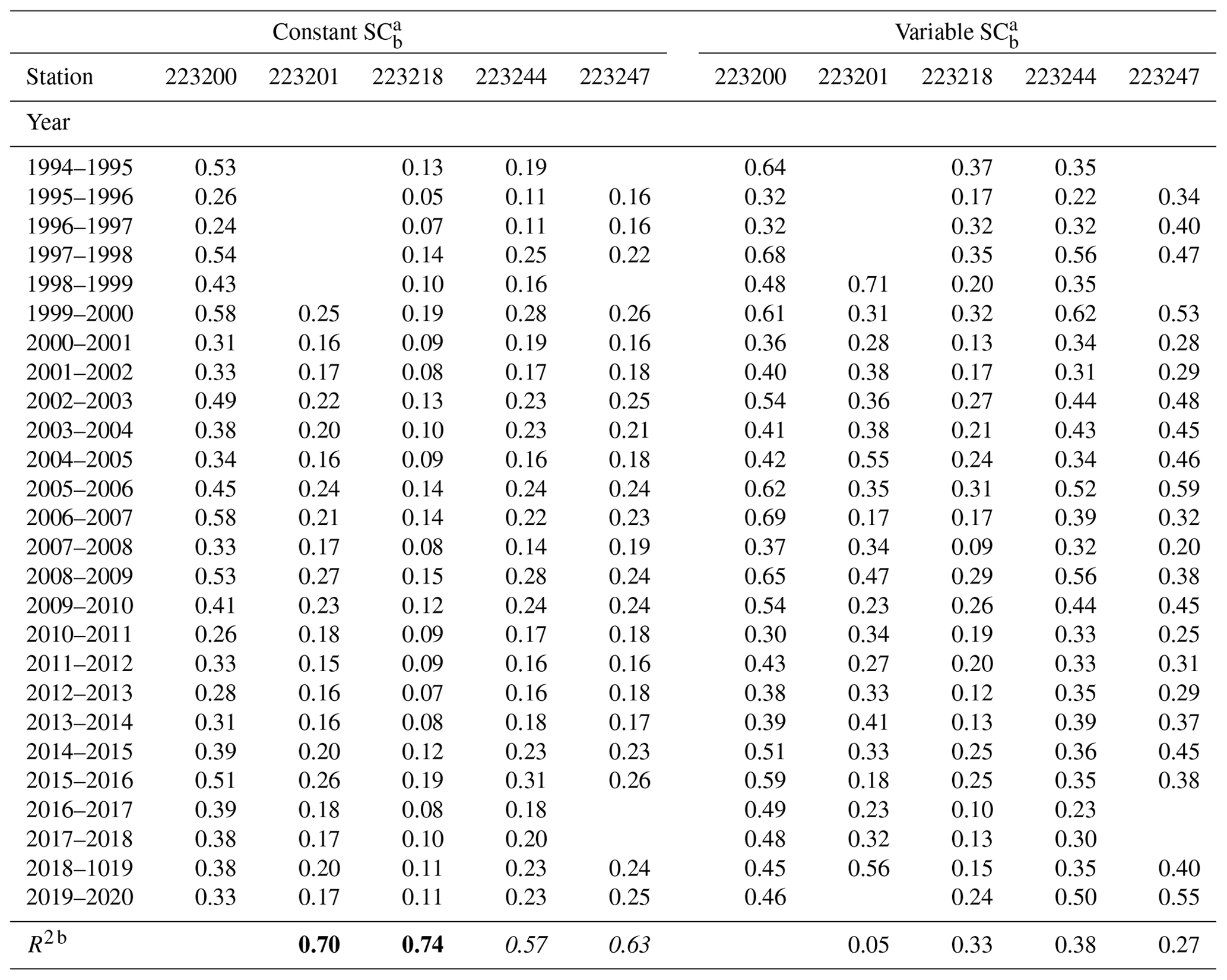 HESS - Implications of variations in stream specific conductivity for ...