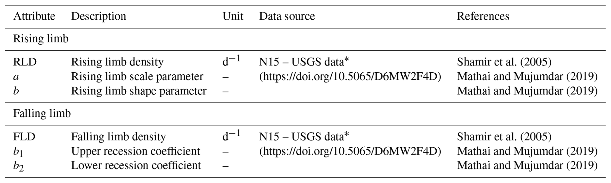 HESS - Use of streamflow indices to identify the catchment drivers of ...