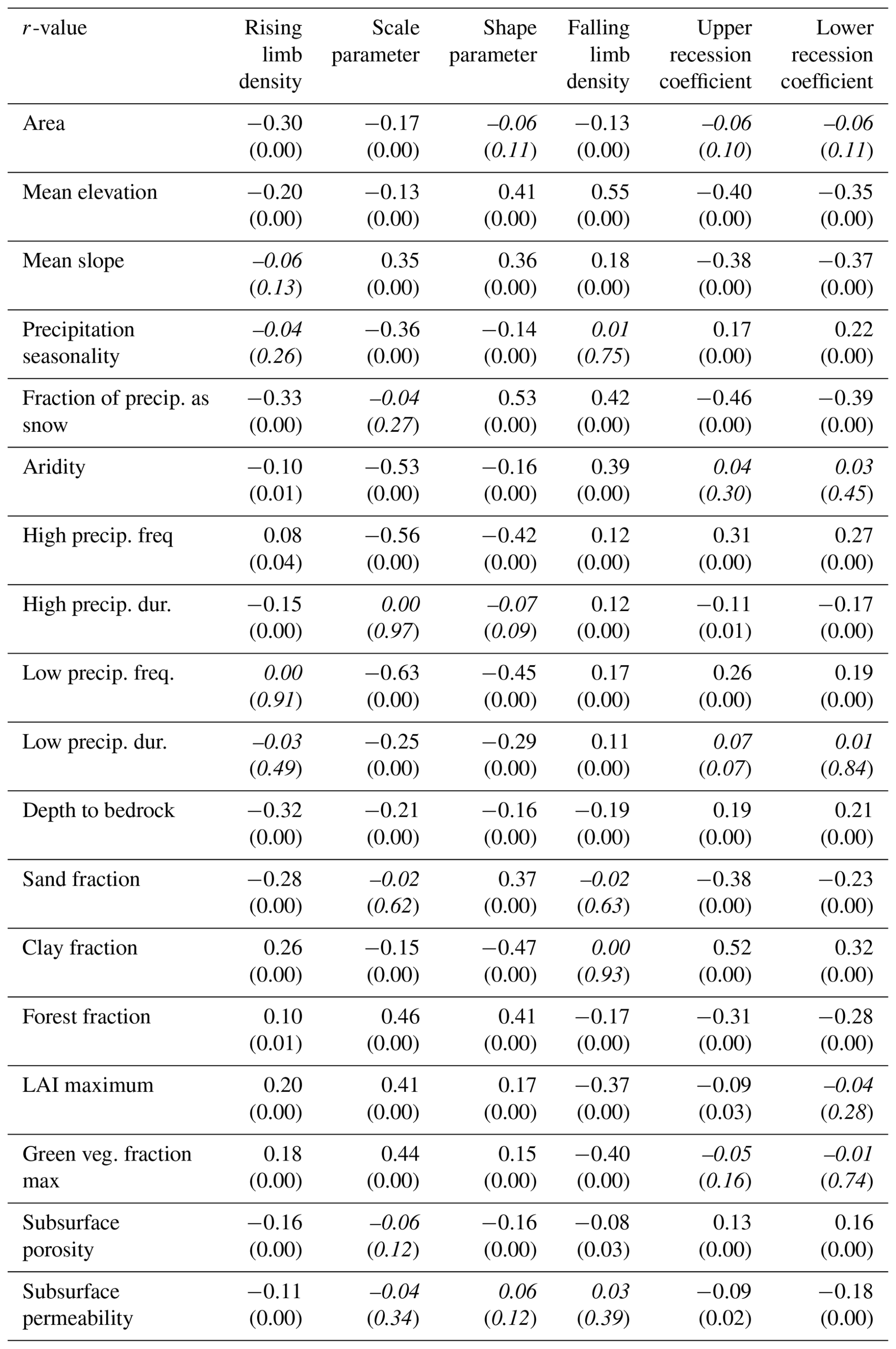 HESS - Use of streamflow indices to identify the catchment drivers of ...