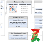 HESS - Preprocessing approaches in machine-learning-based groundwater  potential mapping: an application to the Koulikoro and Bamako regions, Mali