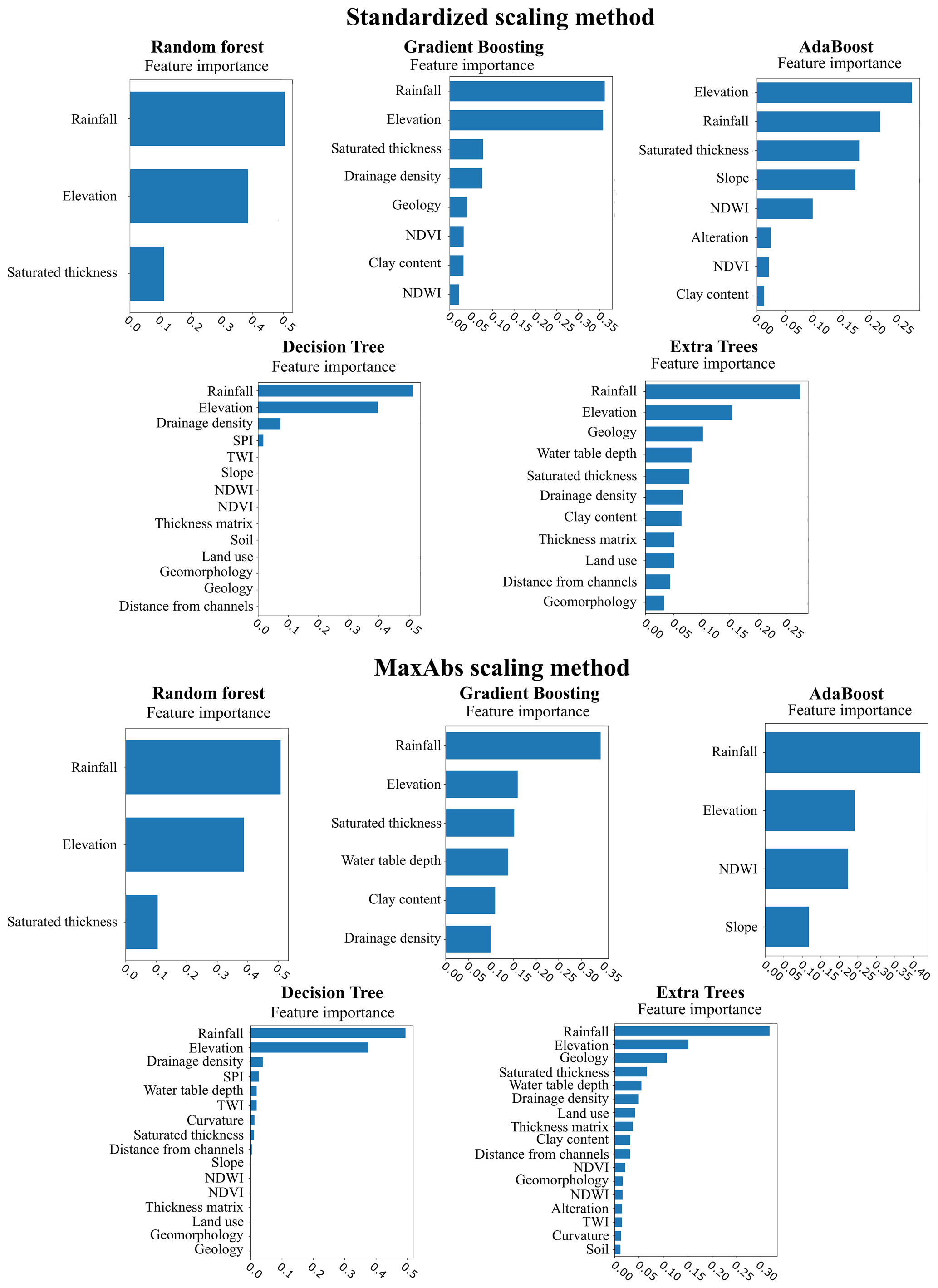 HESS - Preprocessing approaches in machine-learning-based groundwater  potential mapping: an application to the Koulikoro and Bamako regions, Mali