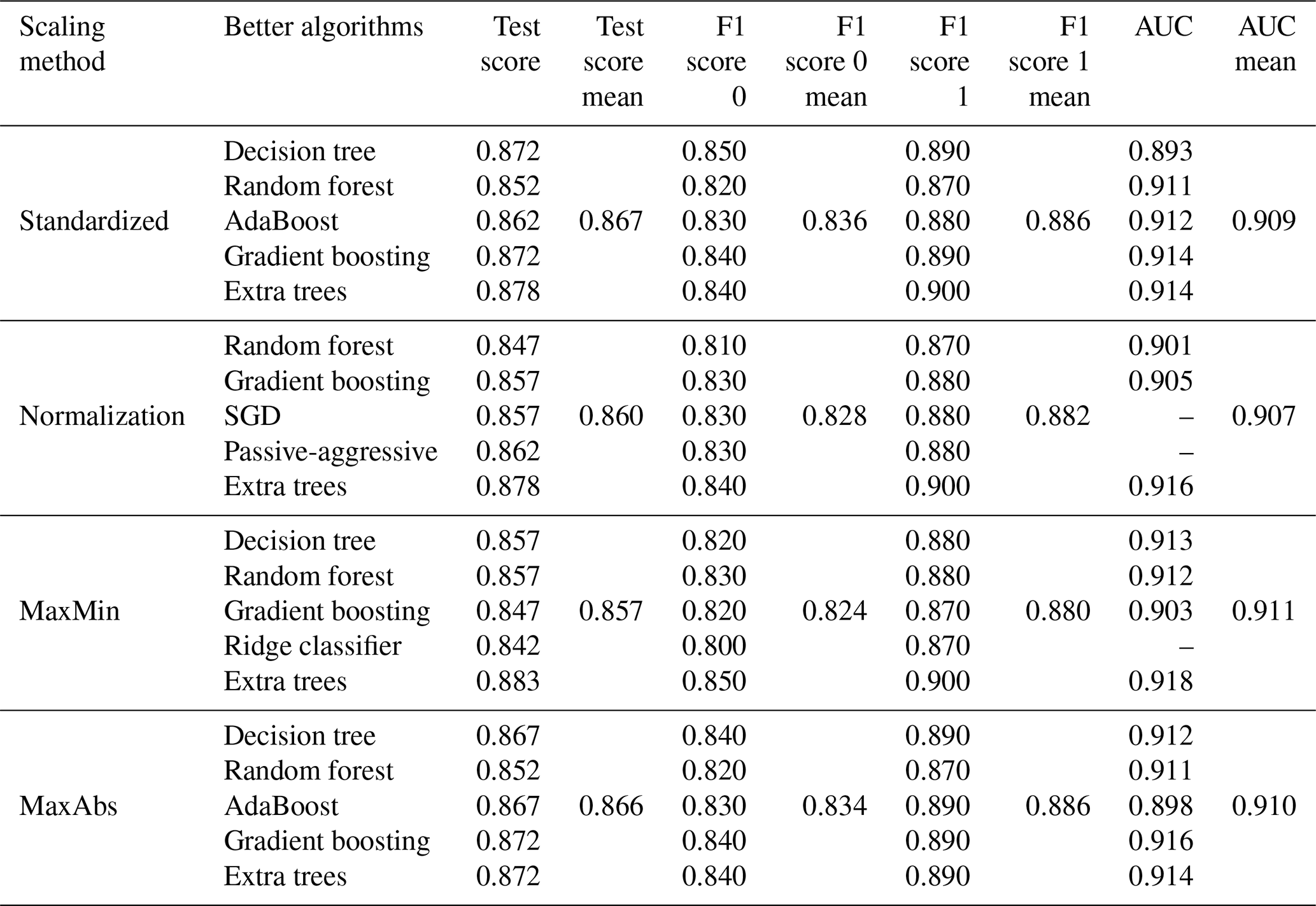 HESS - Preprocessing approaches in machine-learning-based groundwater  potential mapping: an application to the Koulikoro and Bamako regions, Mali