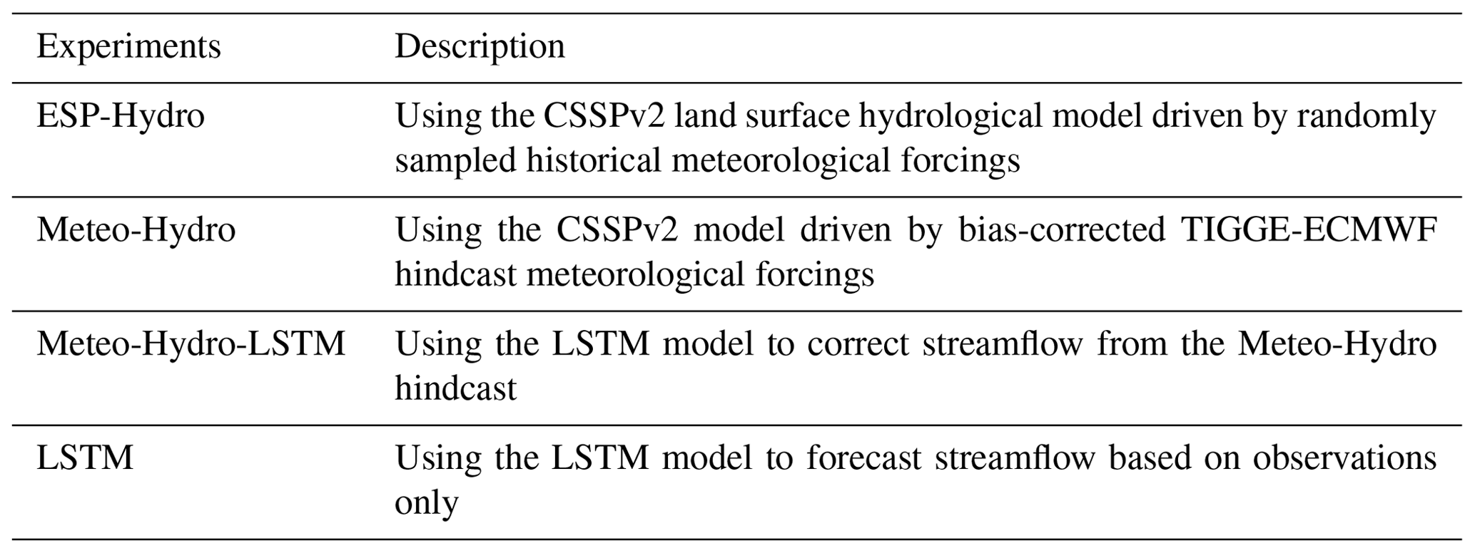 HESS - Ensemble Streamflow Forecasting Over A Cascade Reservoir ...