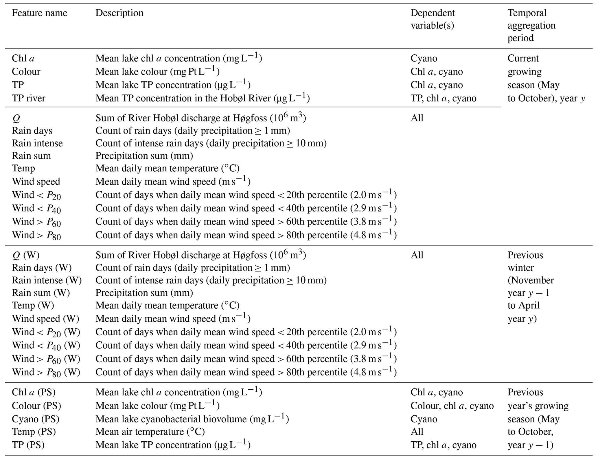 HESS - Seasonal forecasting of lake water quality and algal bloom risk ...