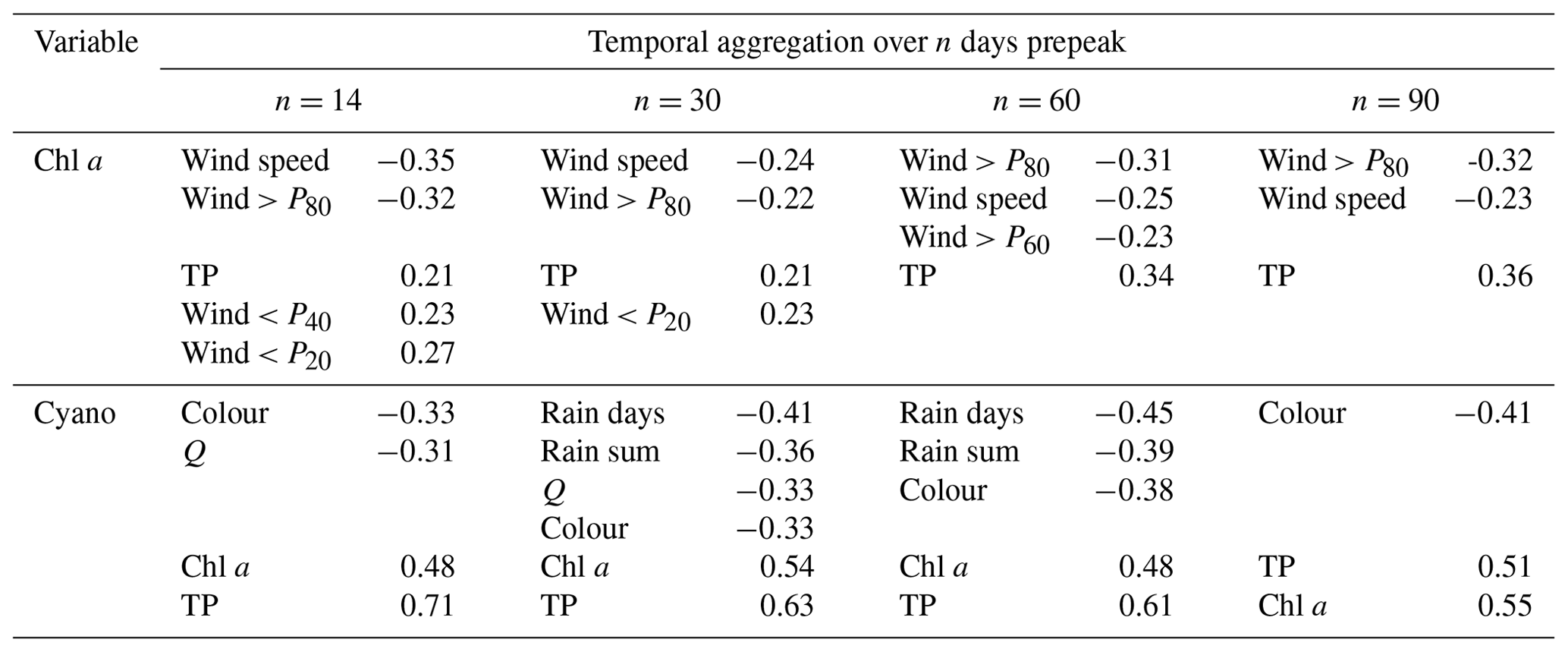 HESS - Seasonal forecasting of lake water quality and algal bloom risk ...
