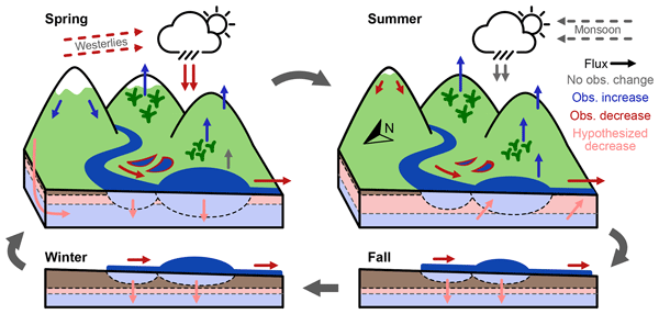 HESS - Climatic and anthropogenic drivers of a drying Himalayan river