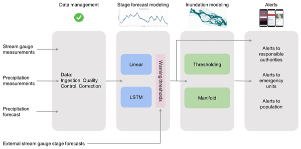 Regional-scale modelling and predictive uncertainty analysis of