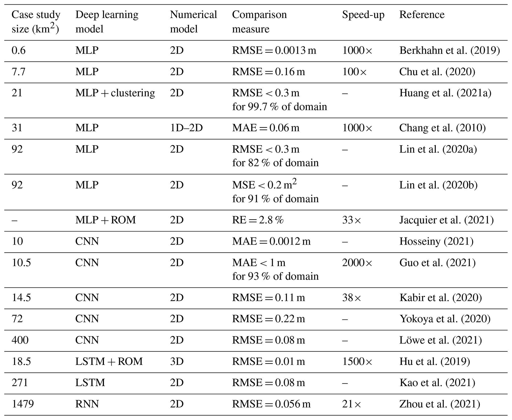 HESS - Deep learning methods for flood mapping: a review of existing ...