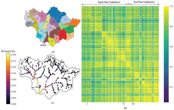 The Transfer value of information collected on representative basins