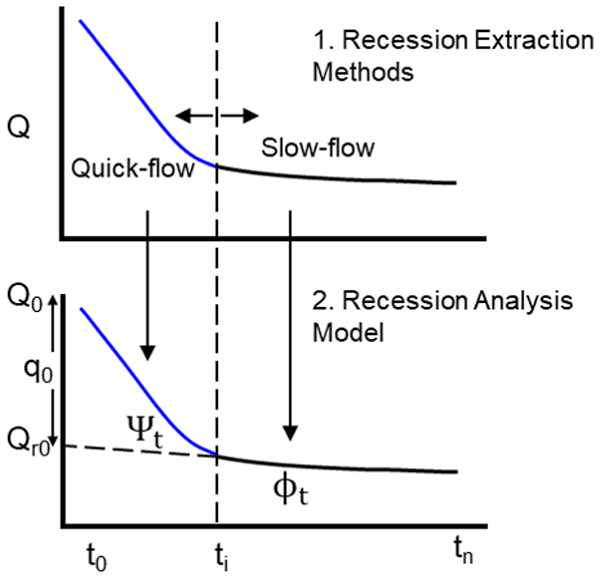 Recession curve analysis: a Nanto spring recession curve evaluated in