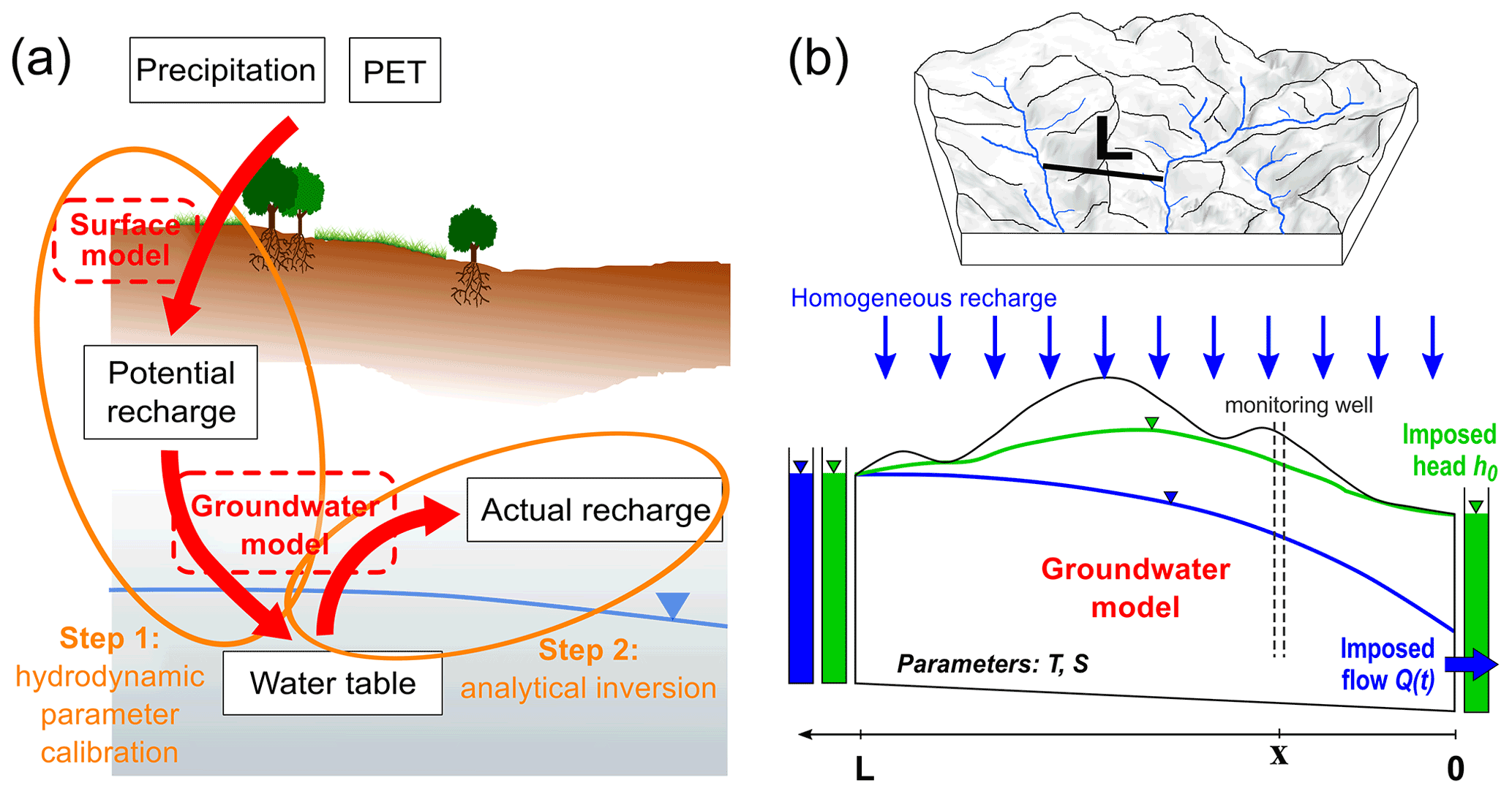 hess-frequency-domain-water-table-fluctuations-reveal-impacts-of