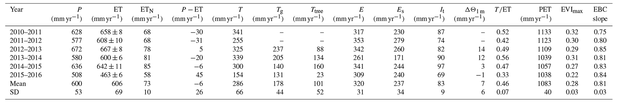 HESS - The effect of rainfall amount and timing on annual transpiration ...