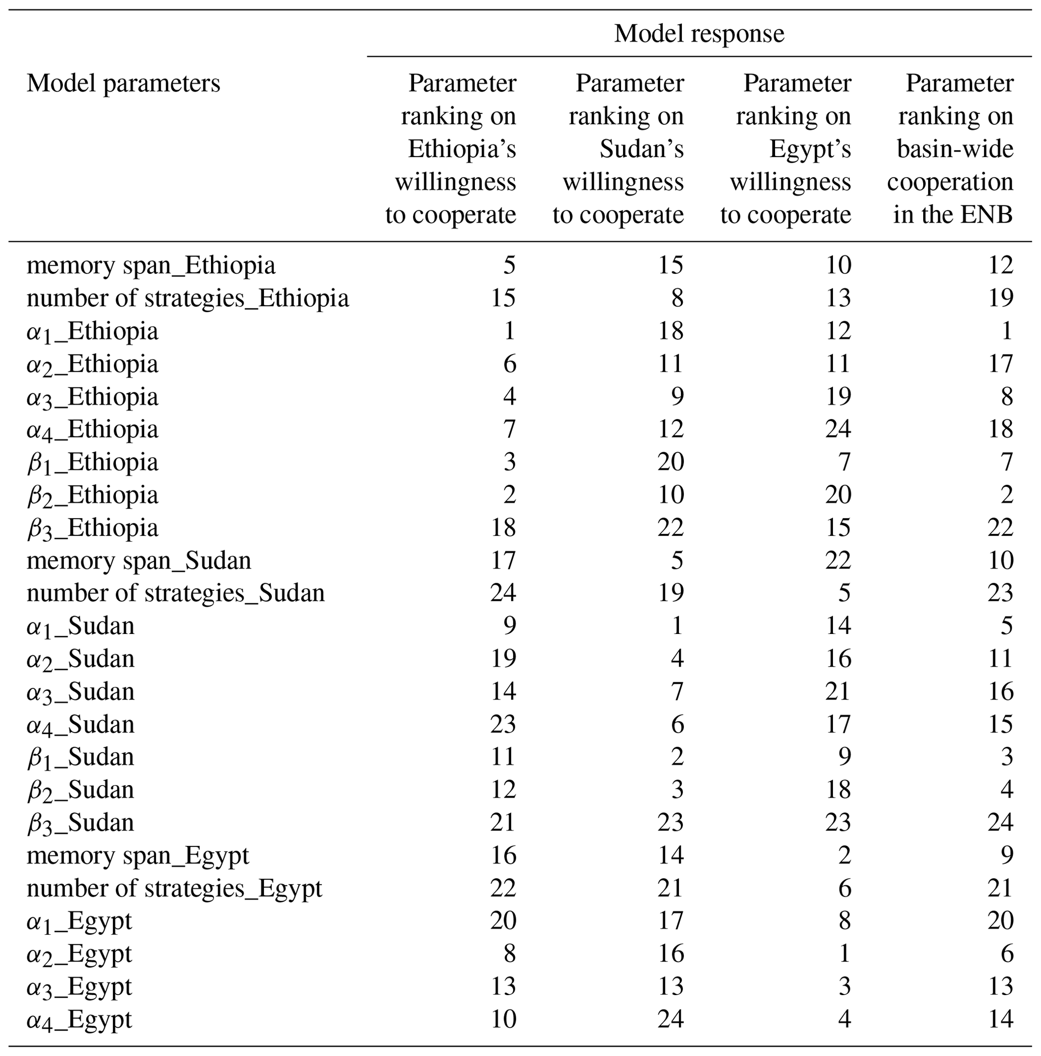 HESS - Cooperation in a transboundary river basin: a large-scale socio ...