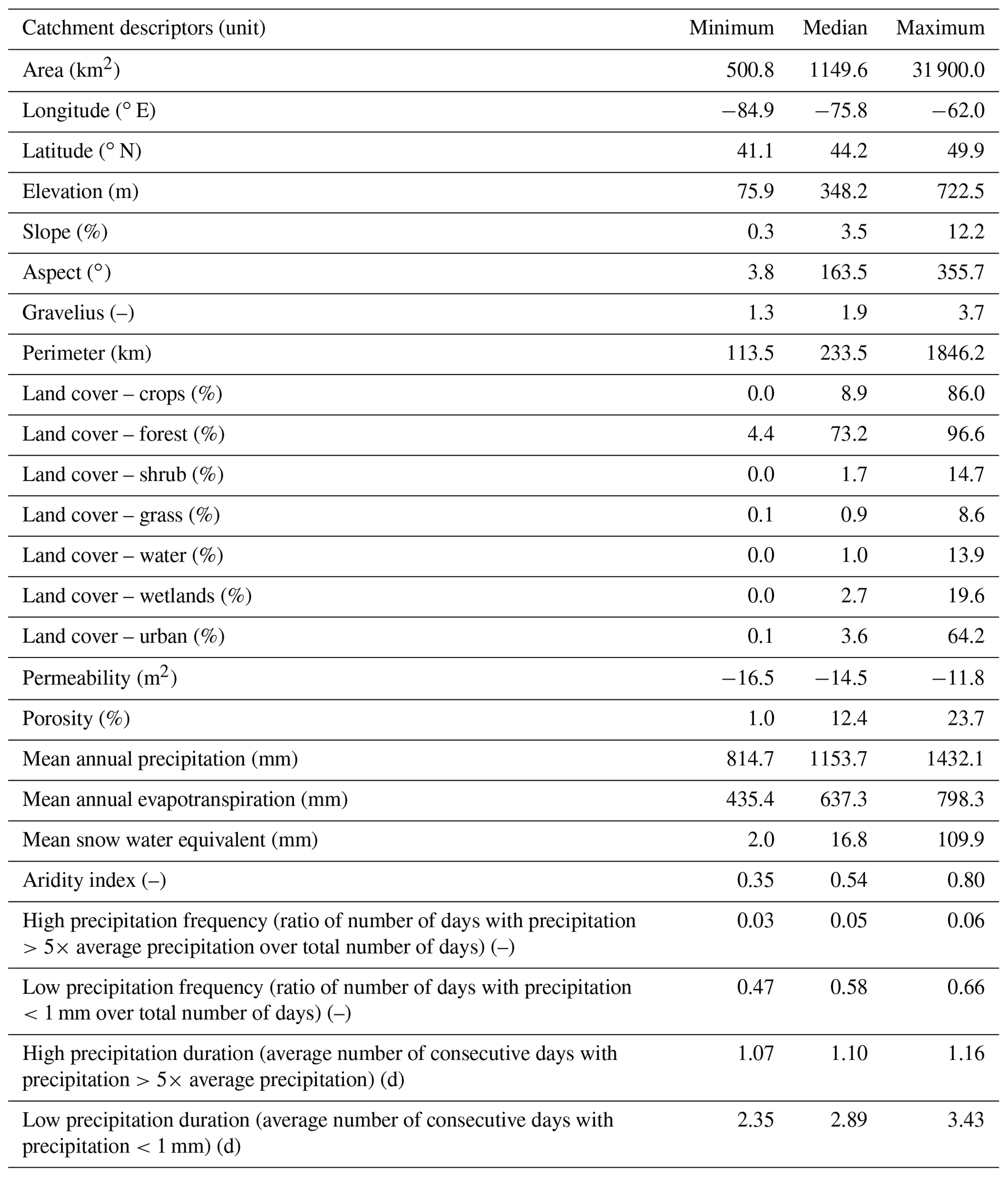 HESS - Continuous streamflow prediction in ungauged basins: long short ...