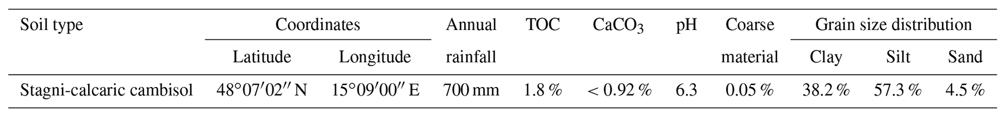 Monolith Notes Report HESS - Technical Note: Combining undisturbed soil monoliths for ...