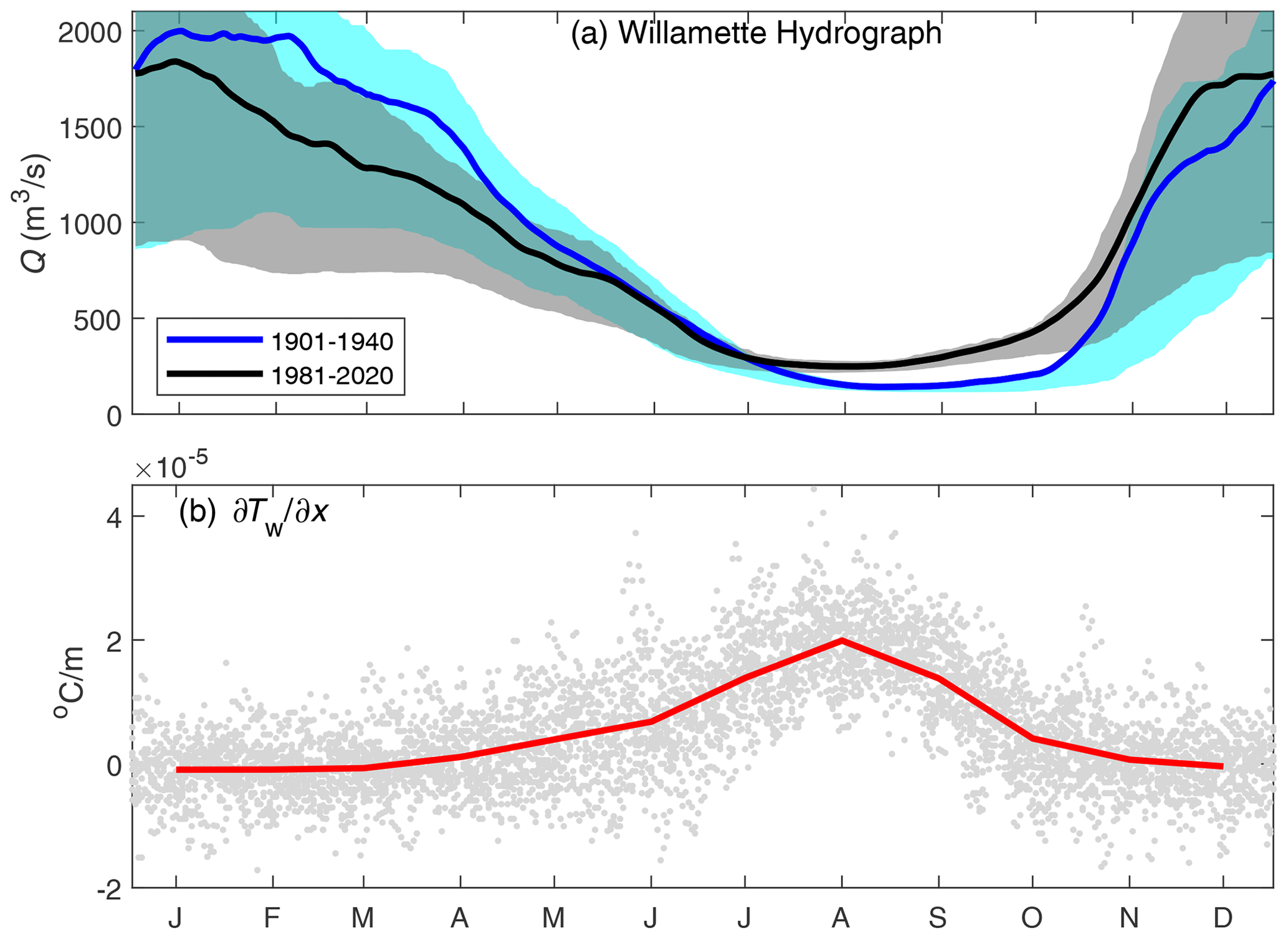 HESS - Warming of the Willamette River, 1850–present: the effects