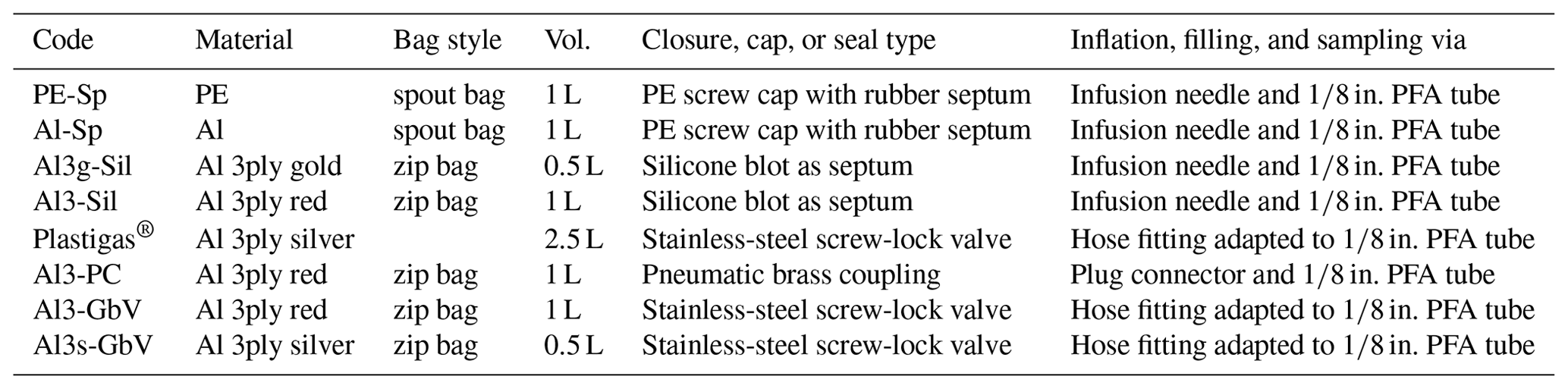 HESS - Technical note: Discrete in situ vapor sampling for subsequent ...