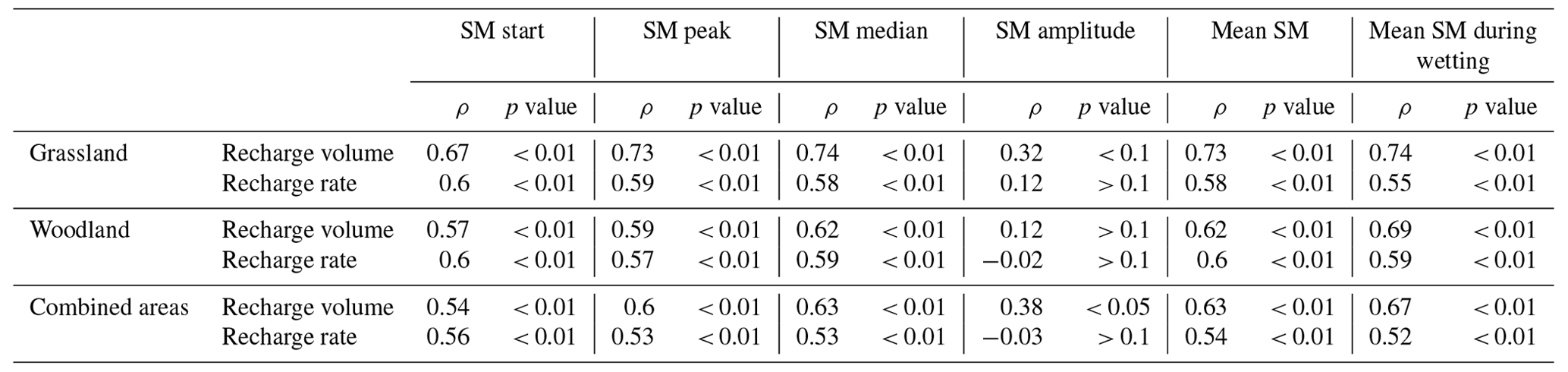 HESS - Estimating karst groundwater recharge from soil moisture ...