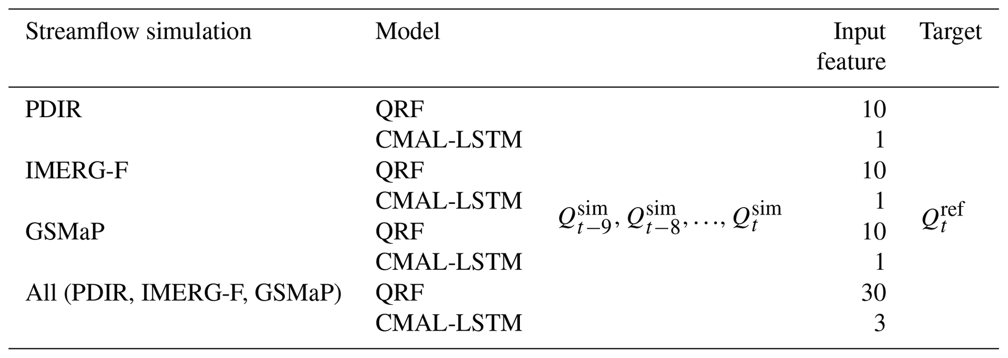 HESS - Comparing quantile regression forest and mixture density long ...