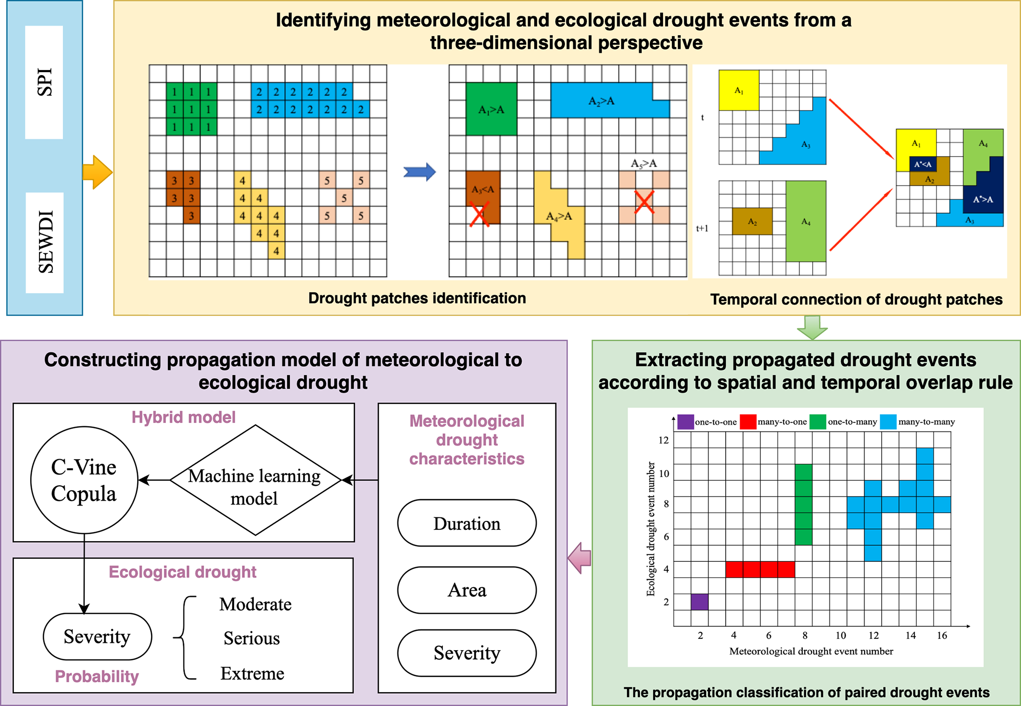 Process flow of copula-based probabilistic study