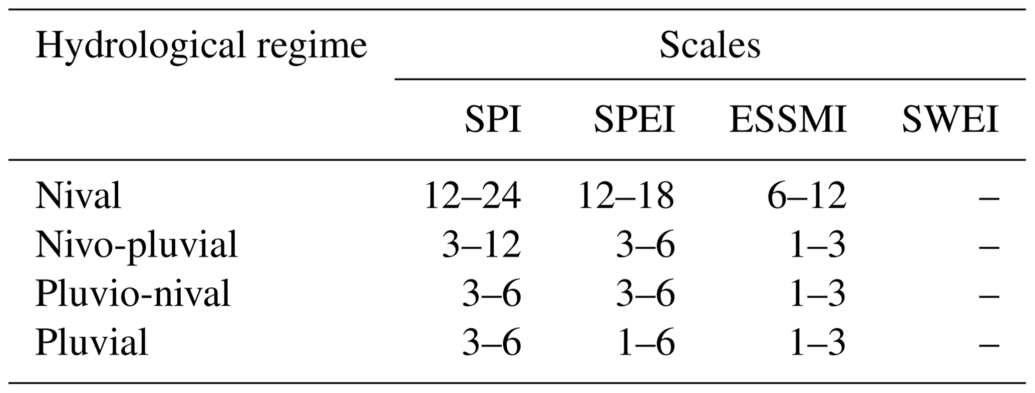 HESS - On the timescale of drought indices for monitoring streamflow ...