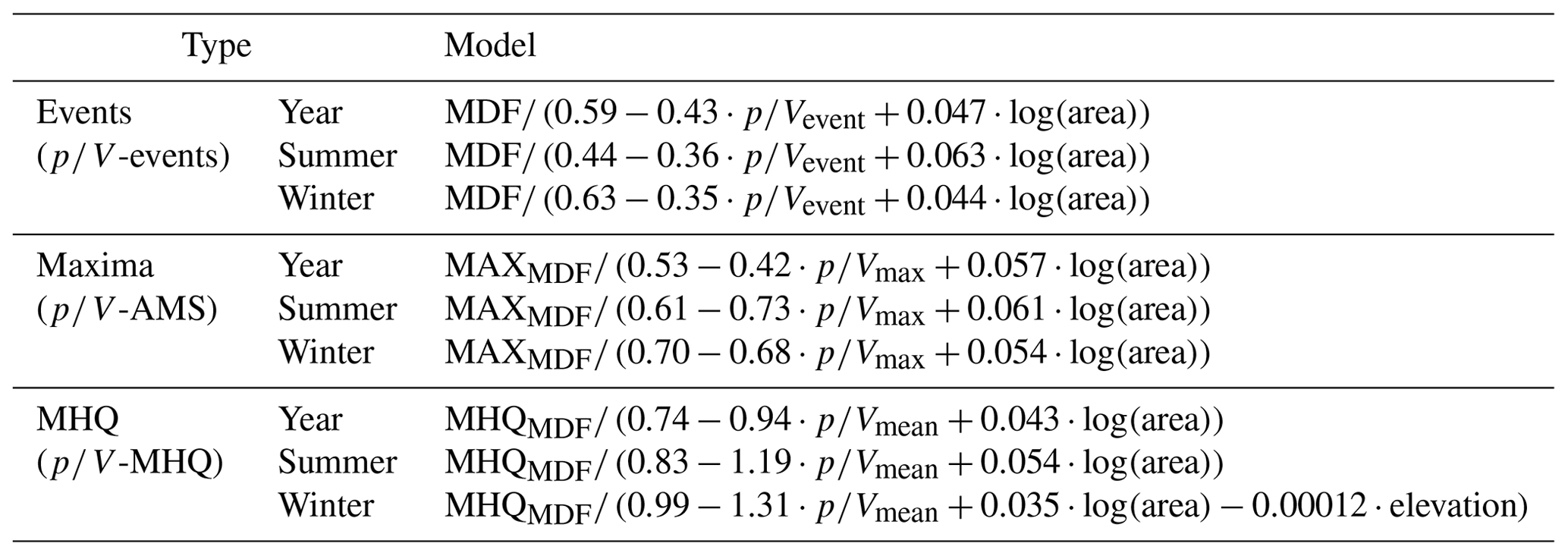 HESS - Flood frequency analysis using mean daily flows vs ...