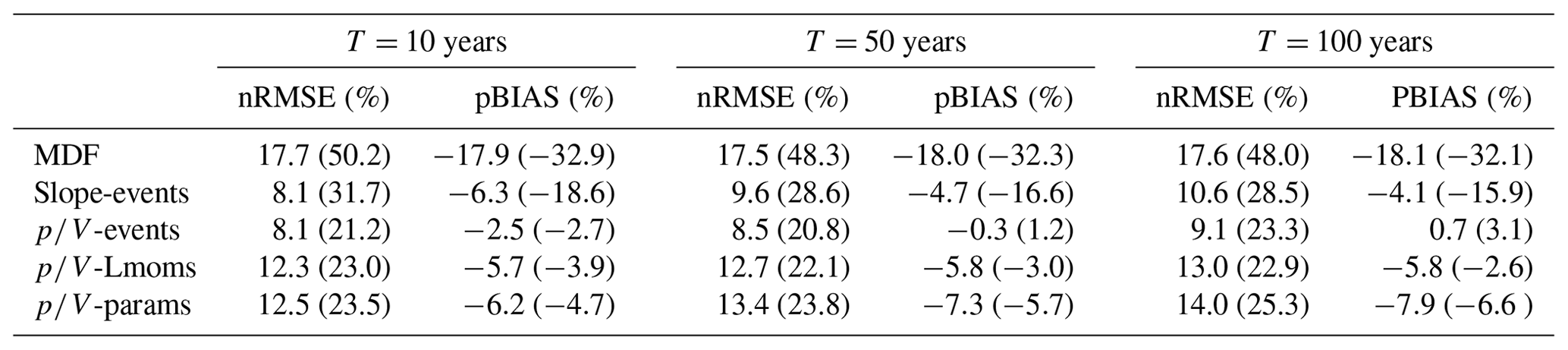 HESS - Flood frequency analysis using mean daily flows vs ...