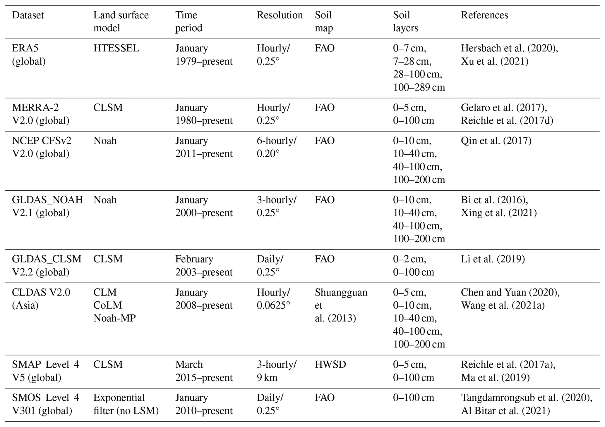 HESS - Evaluation of root zone soil moisture products over the Huai ...