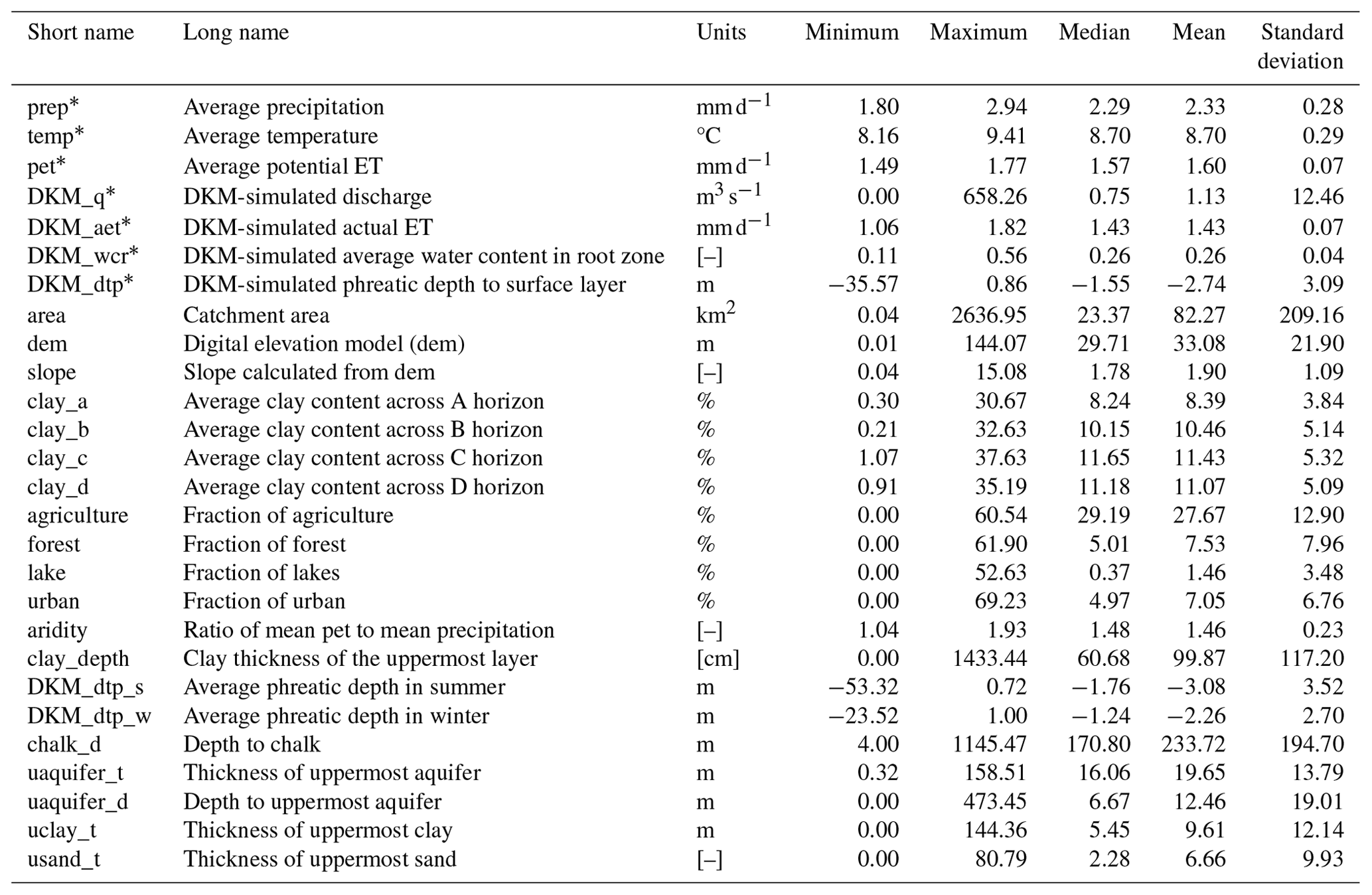 HESS - A national-scale hybrid model for enhanced streamflow estimation ...