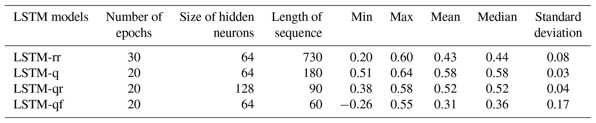 HESS - A national-scale hybrid model for enhanced streamflow estimation ...