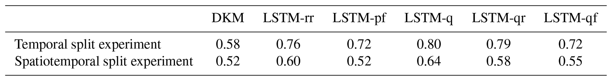 HESS - A national-scale hybrid model for enhanced streamflow estimation ...