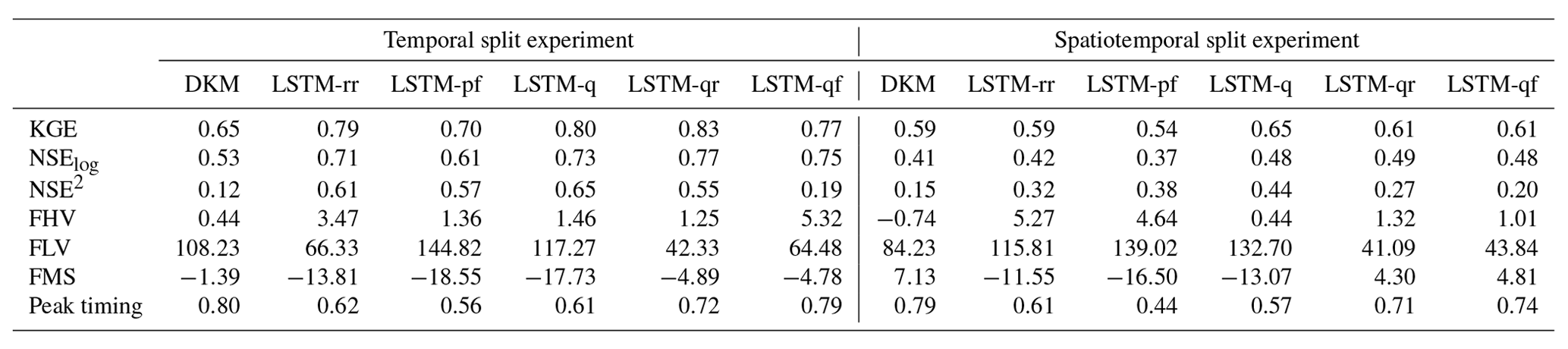 HESS - A national-scale hybrid model for enhanced streamflow estimation ...