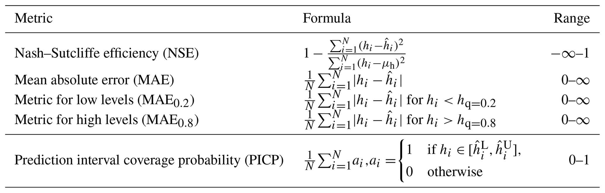 HESS - Data-driven modelling of hydraulic-head time series: results and ...